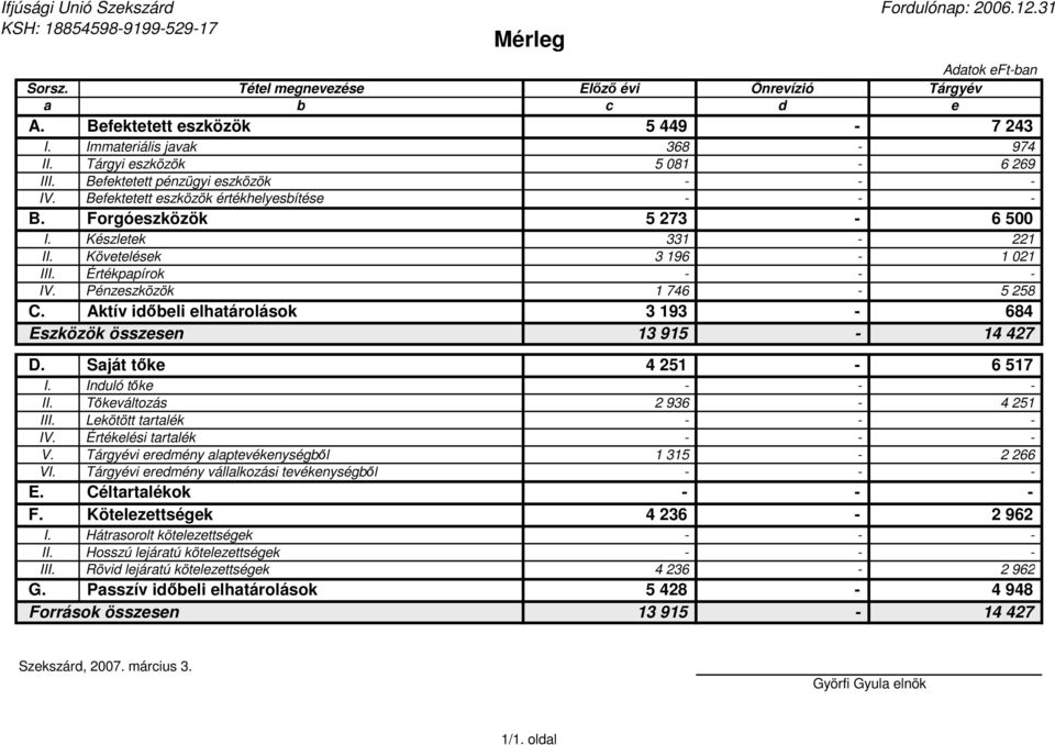 Készletek 331-221 II. Követelések 3 196-1 021 III. Értékpapírok - - - IV. Pénzeszközök 1 746-5 258 C. Aktív idıbeli elhatárolások 3 193-684 Eszközök összesen 13 915-14 427 D. Saját tıke 4 251-6 517 I.