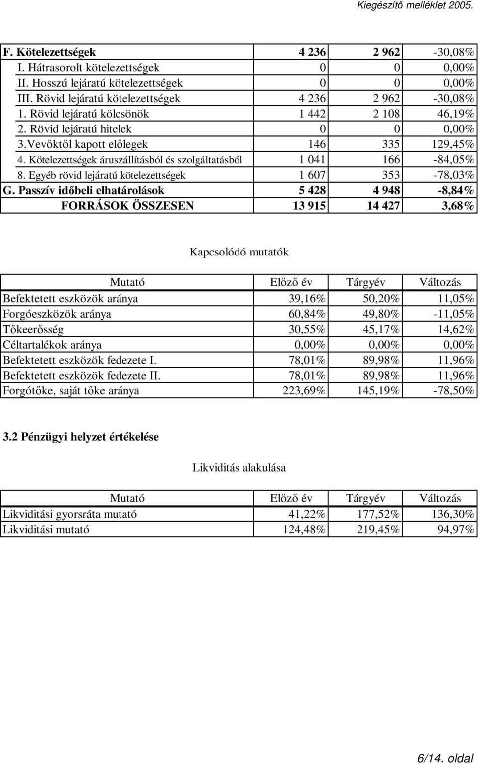 Kötelezettségek áruszállításból és szolgáltatásból 1 041 166-84,05% 8. Egyéb rövid lejáratú kötelezettségek 1 607 353-78,03% G.