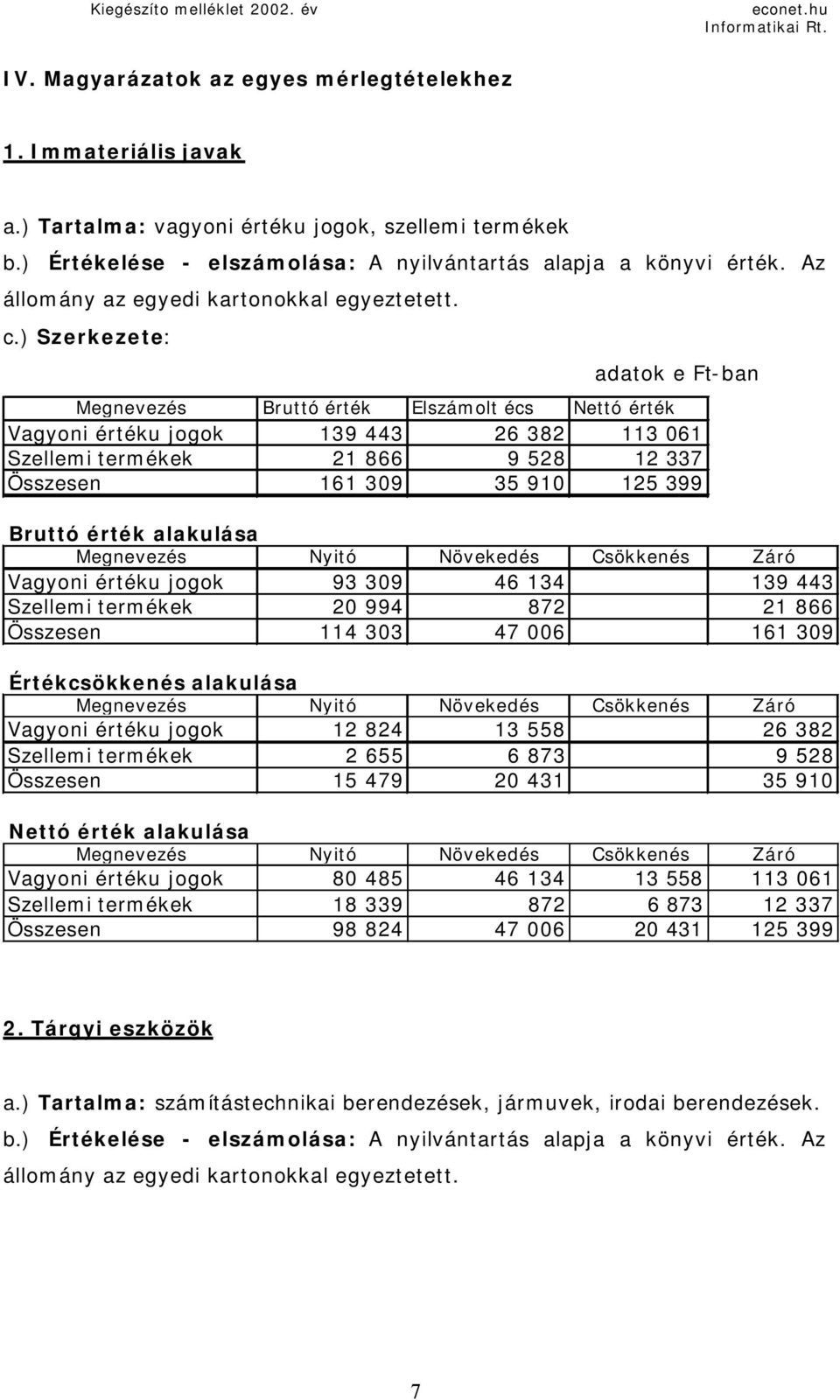 ) Szerkezete: adatok e Ft-ban Megnevezés Bruttó érték Elszámolt écs Nettó érték Vagyoni értéku jogok 139 443 26 382 113 061 Szellemi termékek 21 866 9 528 12 337 Összesen 161 309 35 910 125 399