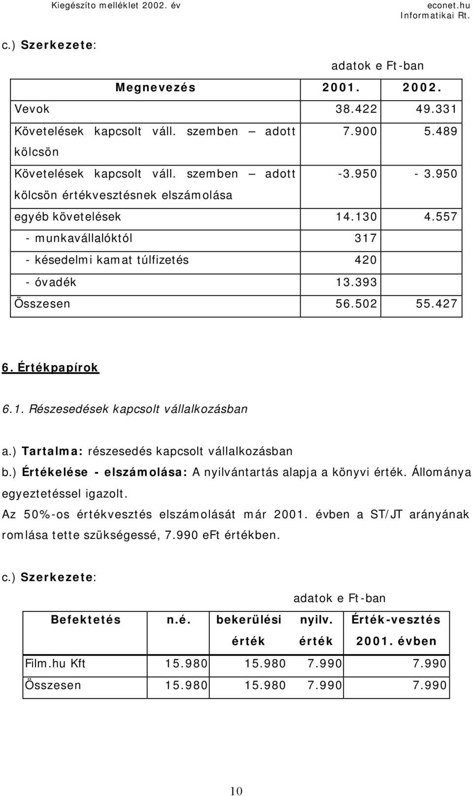 557 - munkavállalóktól 317 - késedelmi kamat túlfizetés 420 - óvadék 13.393 Összesen 56.502 55.427 6. Értékpapírok 6.1. Részesedések kapcsolt vállalkozásban a.