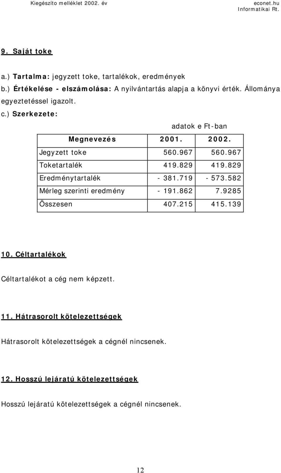 Jegyzett toke 560.967 560.967 Toketartalék 419.829 419.829 Eredménytartalék - 381.719-573.582 Mérleg szerinti eredmény - 191.862 7.9285 Összesen 407.215 415.139 10.