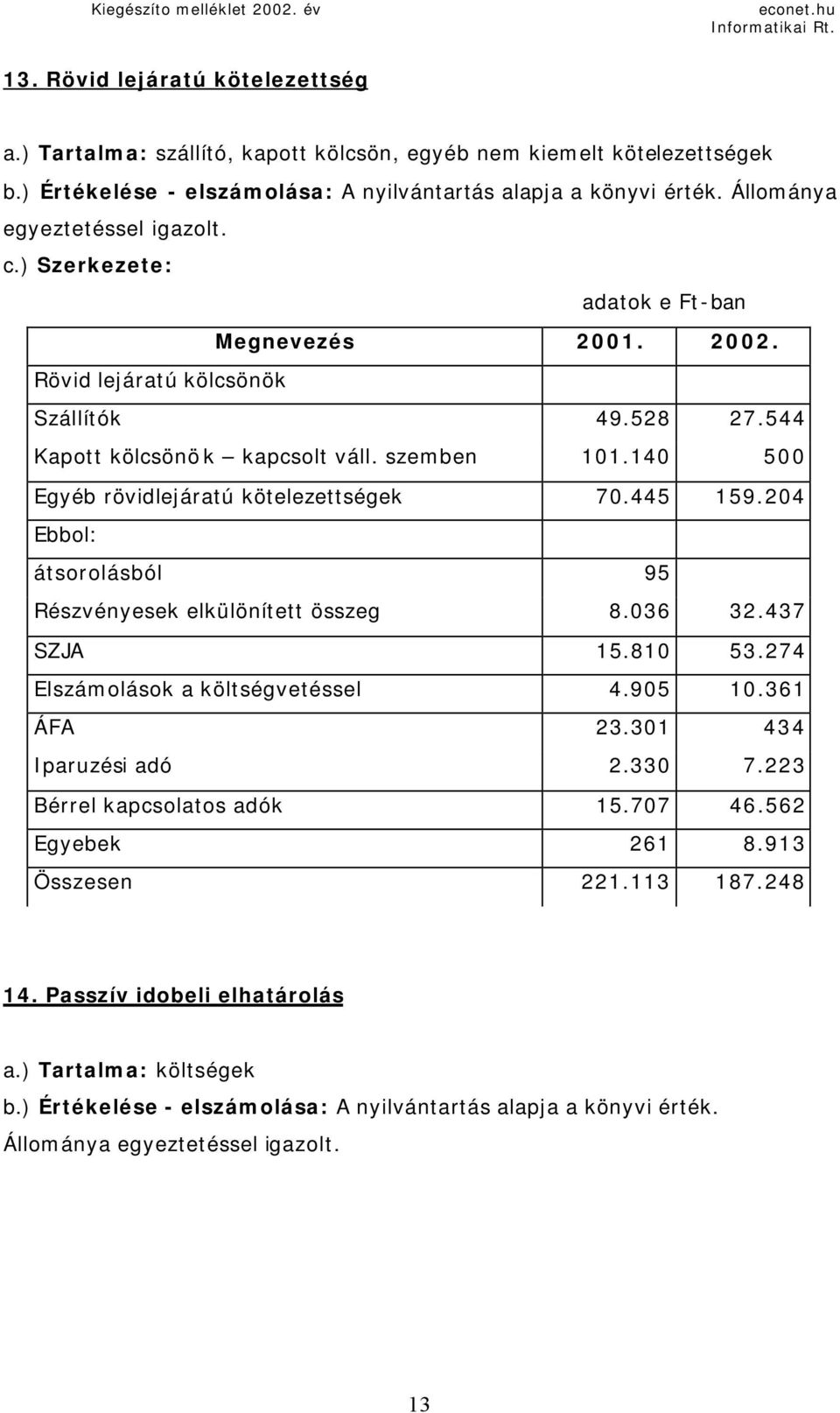 544 Kapott kölcsönök kapcsolt váll. szemben 101.140 500 Egyéb rövidlejáratú kötelezettségek 70.445 159.204 Ebbol: átsorolásból 95 Részvényesek elkülönített összeg 8.036 32.437 SZJA 15.810 53.