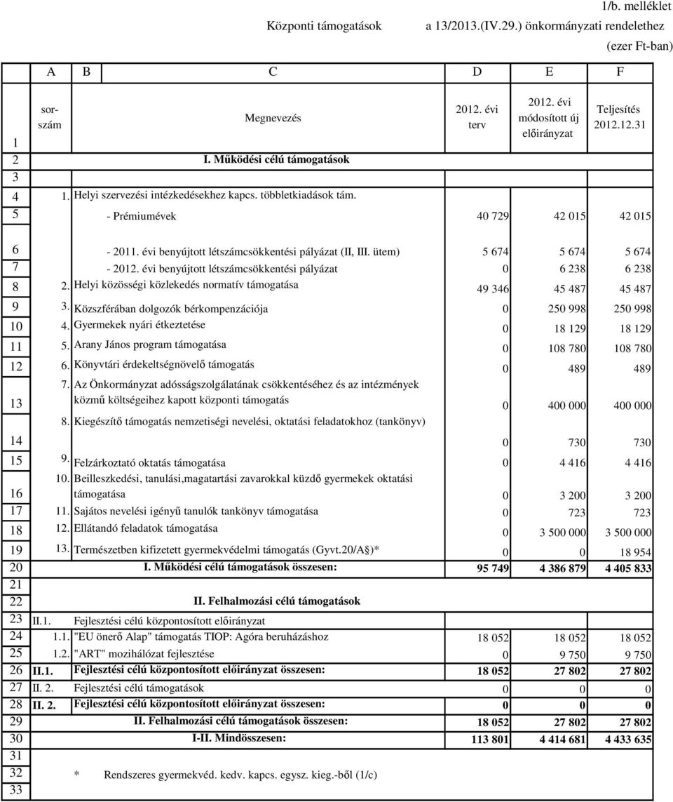 évi benyújtott létszámcsökkentési pályázat 6 8 6 8. Helyi közösségi közlekedés normatív támogatása 9 6 87 87. Közszférában dolgozók bérkompenzációja 998 998. Gyermekek nyári étkeztetése 8 9 8 9.