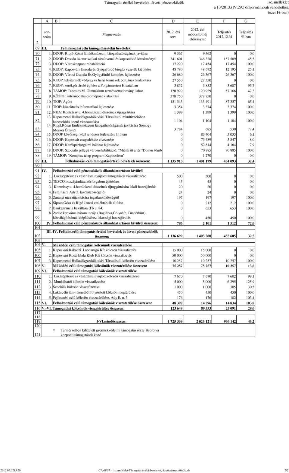 DDOP: Deseda ökoturisztikai túraútvonal és kapcsolódó létesítményei 6 6 8 7 9, 7. DDOP: Városközpont rehabilitáció 7 7 7, 7.