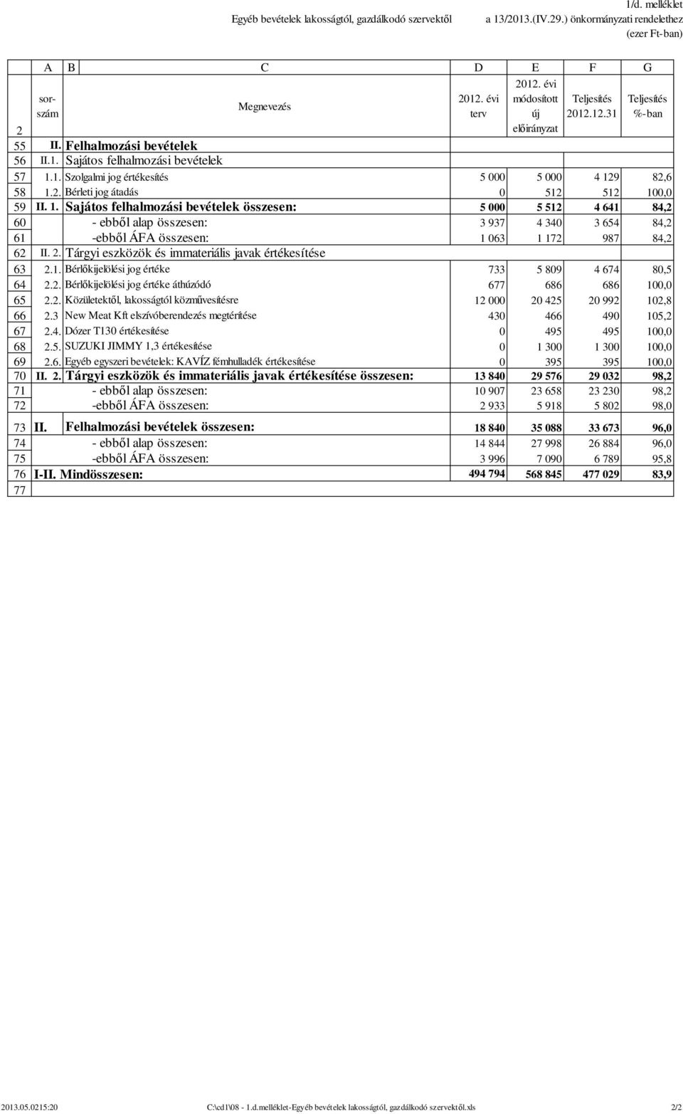 . Sajátos felhalmozási bevételek összesen: 6 8, - ebből alap összesen: 97 6 8, -ebből ÁFA összesen: 6 7 987 8, II.. Tárgyi eszközök és immateriális javak értékesítése.