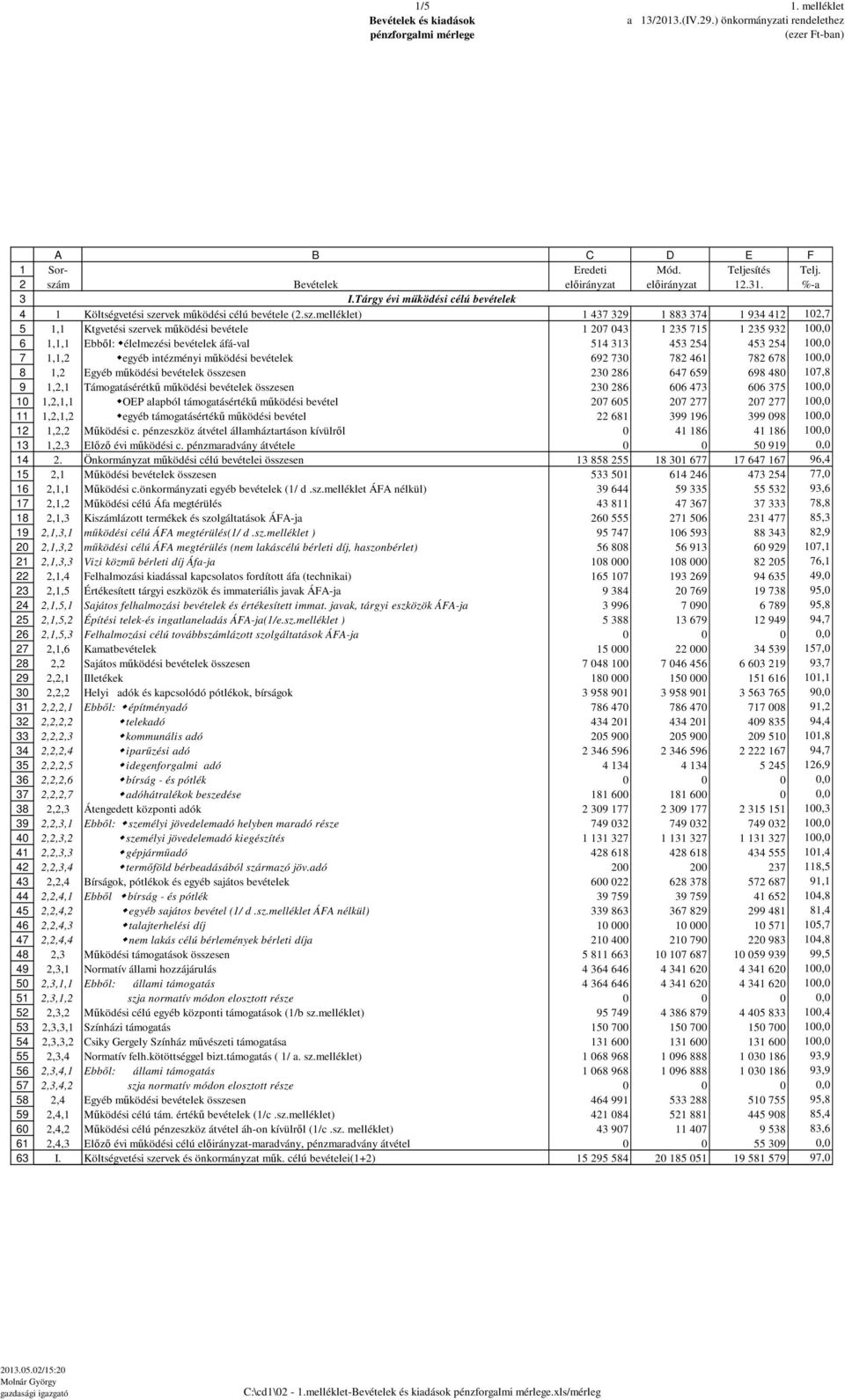 9,,, Ebből: élelmezési bevételek áfá-val,,, egyéb intézményi működési bevételek 69 7 78 6 78 678,, Egyéb működési bevételek összesen 86 67 69 698 8 7,8,, Támogatásérétkű működési bevételek összesen