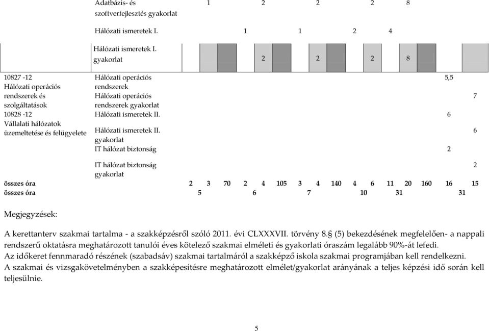 gyakorlat 2 2 2 8 Hálózati operációs 5,5 rendszerek Hálózati operációs rendszerek gyakorlat Hálózati ismeretek II. 6 Hálózati ismeretek II.