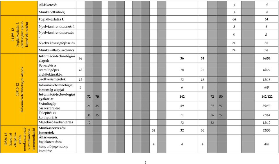 rendszerezés 2 8 8 Nyelvi készségfejlesztés 24 24 Munkavállalói szókincs 24 24 Információtechnológiai alapok 36 36 54 36/54 Bevezetés a számítógépes 18 18 27 18/27 architektúrákba Szoftverismeretek