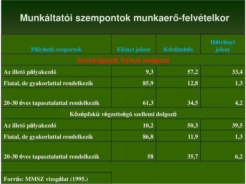 tapasztalattal rendelkezik 61,3 34,5 4,2 Középfokú végzettségő szellemi dolgozó Az illetı pályakezdı 10,2 50,3 39,5