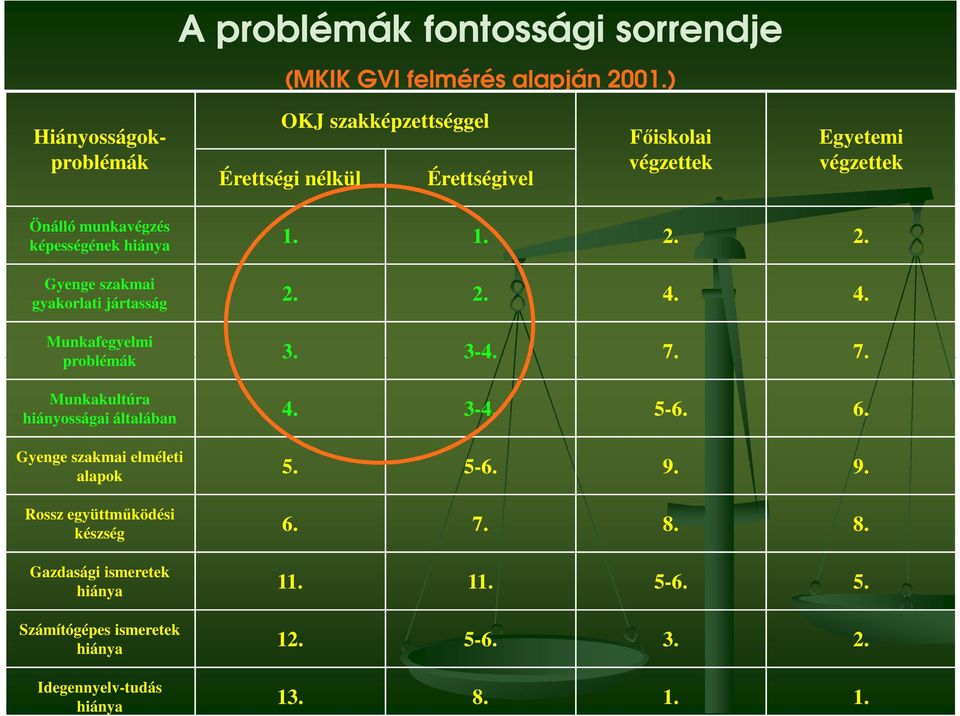 képességének hiánya 1. 1. 2. 2. Gyenge szakmai gyakorlati jártasság 2. 2. 4. 4. Munkafegyelmi problémák 3. 3-4. 7.