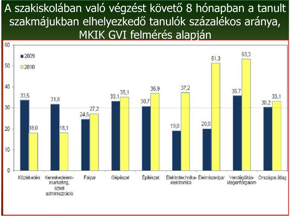 szakmájukban elhelyezkedı tanulók