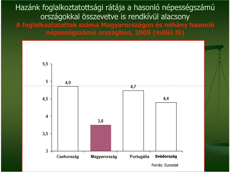 foglalkoztatottak száma Magyarországon és néhány hasonló