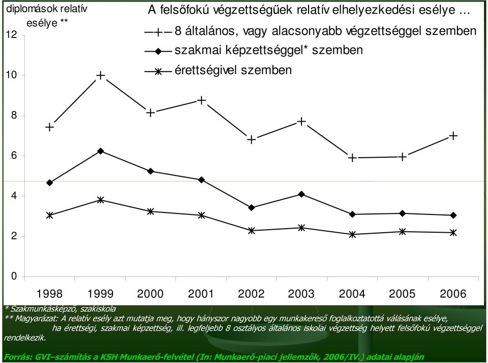 .. érettségivel szemben 8 6 4 2 0 1998 1999 2000 2001 2002 2003 2004 2005 2006 * Szakmunkásképzı, szakiskola ** Magyarázat: A relatív esély azt mutatja meg,