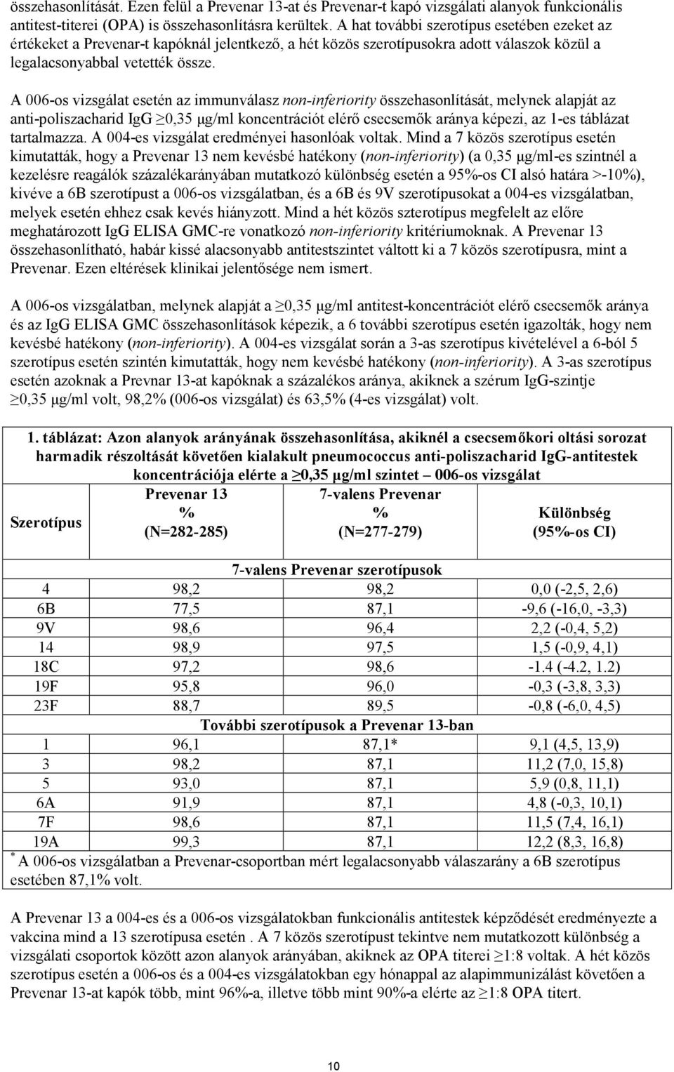 A 006-os vizsgálat esetén az immunválasz non-inferiority összehasonlítását, melynek alapját az anti-poliszacharid IgG 0,35 µg/ml koncentrációt elérő csecsemők aránya képezi, az 1-es táblázat