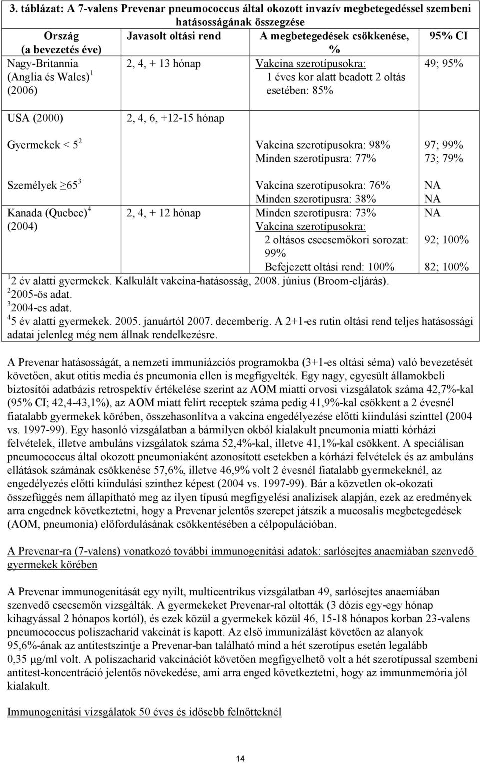 Vakcina szerotípusokra: 98% Minden szerotípusra: 77% 97; 99% 73; 79% Személyek 65 3 Vakcina szerotípusokra: 76% NA Minden szerotípusra: 38% NA Kanada (Quebec) 4 2, 4, + 12 hónap Minden szerotípusra: