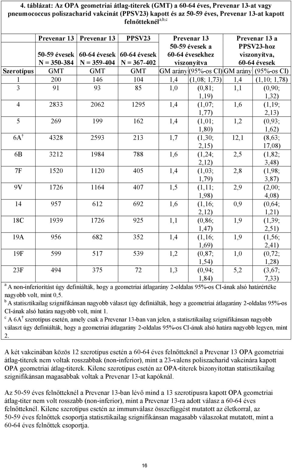 60-64 évesek Szerotípus GMT GMT GMT GM arány (95%-os CI) GM arány (95%-os CI) 1 200 146 104 1,4 (1,08; 1,73) 1,4 (1,10; 1,78) 3 91 93 85 1,0 (0,81; 1,19) 1,1 (0,90; 1,32) 4 2833 2062 1295 1,4 (1,07;