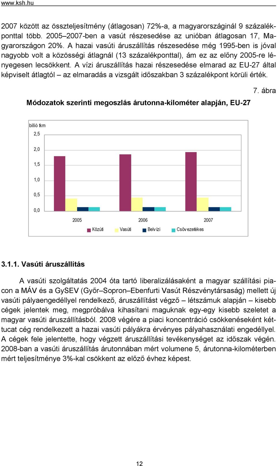 A vízi áruszállítás hazai részesedése elmarad az EU-27 által képviselt átlagtól az elmaradás a vizsgált időszakban 3 százalékpont körüli érték.