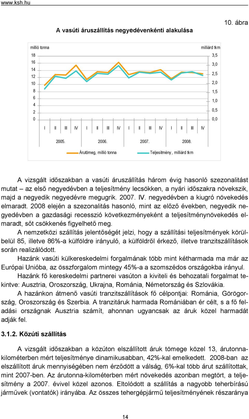 Árutömeg, millió tonna Teljesítmény, milliárd tkm A vizsgált időszakban a vasúti áruszállítás három évig hasonló szezonalitást mutat az első negyedévben a teljesítmény lecsökken, a nyári időszakra