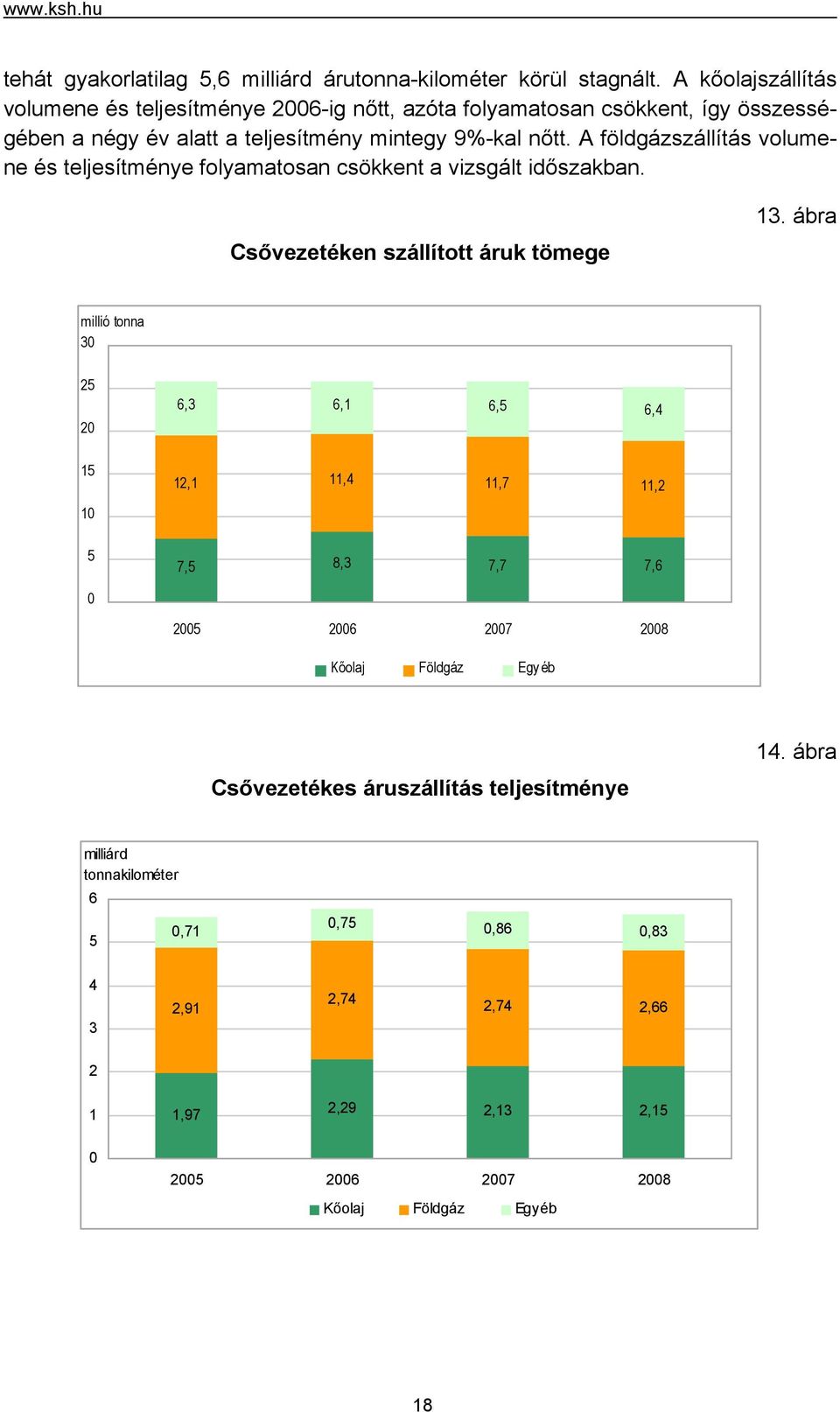 A földgázszállítás volumene és teljesítménye folyamatosan csökkent a vizsgált időszakban. Csővezetéken szállított áruk tömege 13.