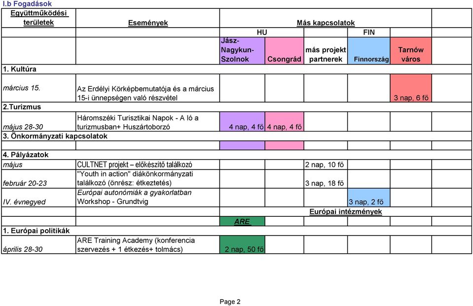 Önkormányzati kapcsolatok 4 nap, 4 fő 4 nap, 4 fő 3 nap, 6 fő 4.