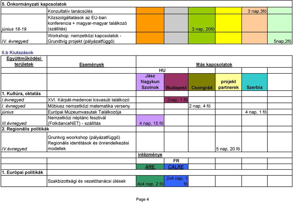 nap,3fő 5nap,2fő II.b Kiutazások Jász Nagykun Szolnok Budapest Csongrád 1. Kultúra, oktatás I.évnegyed XVI. Kárpát-medencei kisvasúti találkozó 2nap, 1 fő I.