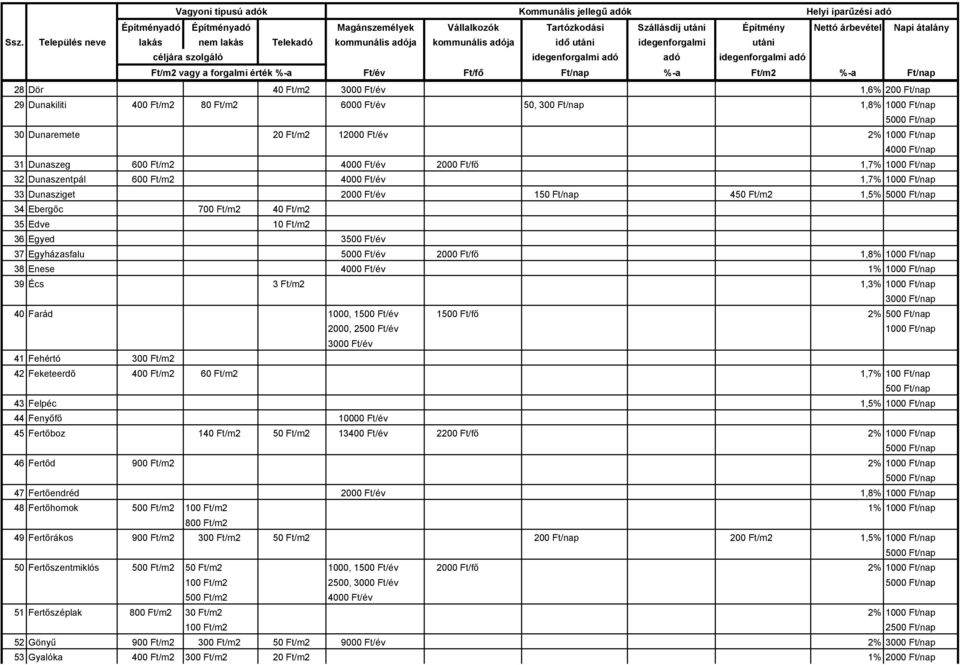 38 Enese 4000 Ft/év 1% 39 Écs 3 Ft/m2 1,3% 40 Farád 1000, 1500 Ft/év 1500 Ft/fő 2% 500 Ft/nap 2000, 2500 Ft/év 3000 Ft/év 41 Fehértó 300 Ft/m2 42 Feketeerdő 400 Ft/m2 60 Ft/m2 1,7% 100 Ft/nap 500