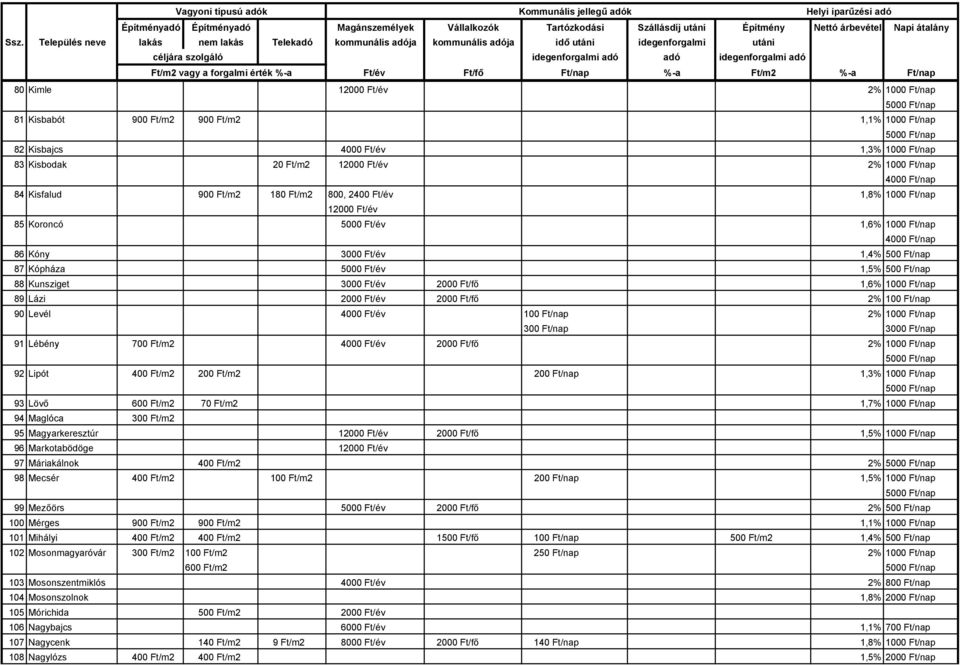 Ft/év 100 Ft/nap 2% 300 Ft/nap 91 Lébény 700 Ft/m2 4000 Ft/év 2000 Ft/fő 2% 92 Lipót 400 Ft/m2 200 Ft/m2 200 Ft/nap 1,3% 93 Lövő 600 Ft/m2 70 Ft/m2 1,7% 94 Maglóca 300 Ft/m2 95 Magyarkeresztúr 12000