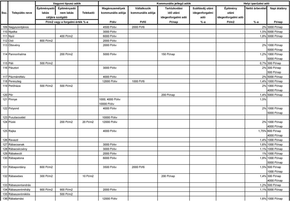Ft/m2 2% 120 Pér 200 Ft/nap 1,4% 121 Pinnye 1000, 4000 Ft/év 1,5% 10000 Ft/év 122 Potyond 4000 Ft/év 2% 123 Pusztacsalád 10000 Ft/év 124 Püski 200 Ft/m2 20 Ft/m2 12000 Ft/év 2% 125 Rajka 4000 Ft/év