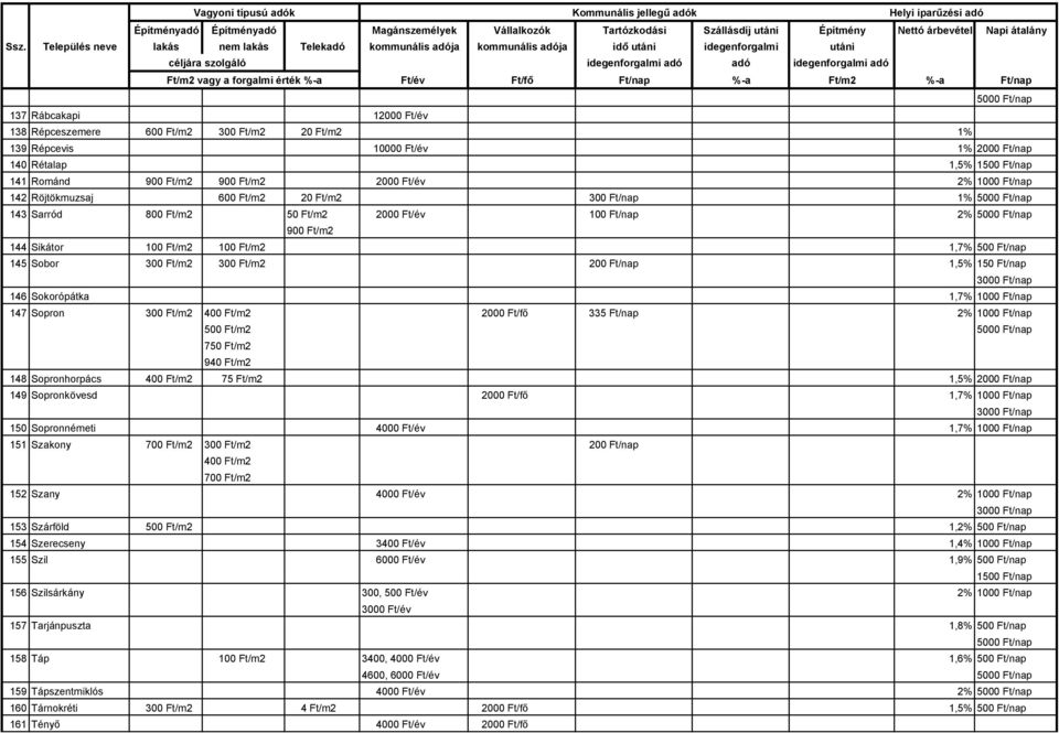 1,5% 150 Ft/nap 146 Sokorópátka 1,7% 147 Sopron 300 Ft/m2 400 Ft/m2 2000 Ft/fő 335 Ft/nap 2% 500 Ft/m2 750 Ft/m2 940 Ft/m2 148 Sopronhorpács 400 Ft/m2 75 Ft/m2 1,5% 2000 Ft/nap 149 Sopronkövesd 2000
