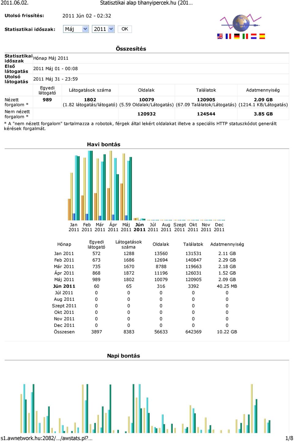 száma Oldalak Találatok Adatmennyiség Nézett forgalom * Nem nézett forgalom * 989 1802 (1.82 látogatás/látogató) 10079 (5.59 Oldalak/Látogatás) 120905 (67.09 Találatok/Látogatás) 2.09 GB (1214.
