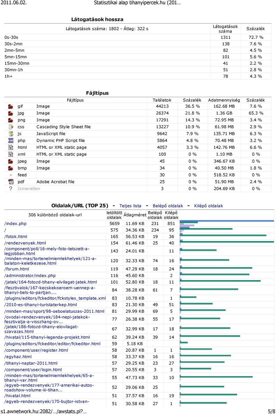 3 % png Image 17291 14.3 % 72.95 MB 3.4 % css Cascading Style Sheet file 13227 10.9 % 61.98 MB 2.9 % js JavaScript file 9642 7.9 % 135.71 MB 6.3 % php Dynamic PHP Script file 5864 4.8 % 70.48 MB 3.