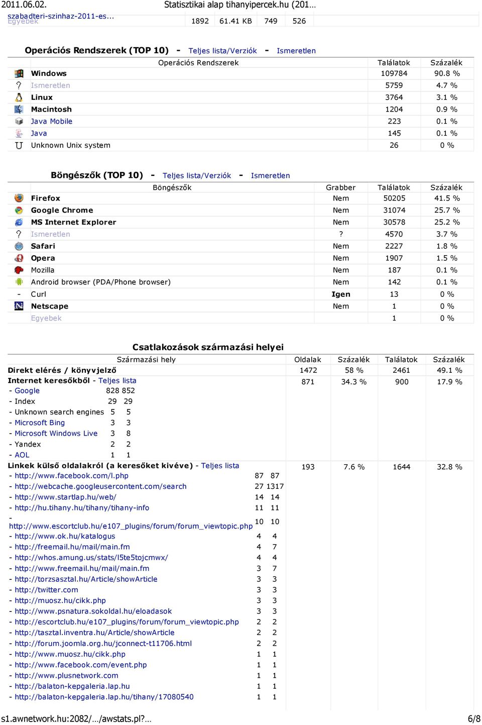 9 % Java Mobile 223 0.1 % Java 145 0.1 % Unknown Unix system 26 0 % Böngészık (TOP 10) - Teljes lista/verziók - Ismeretlen Böngészık Grabber Találatok Százalék Firefox Nem 50205 41.