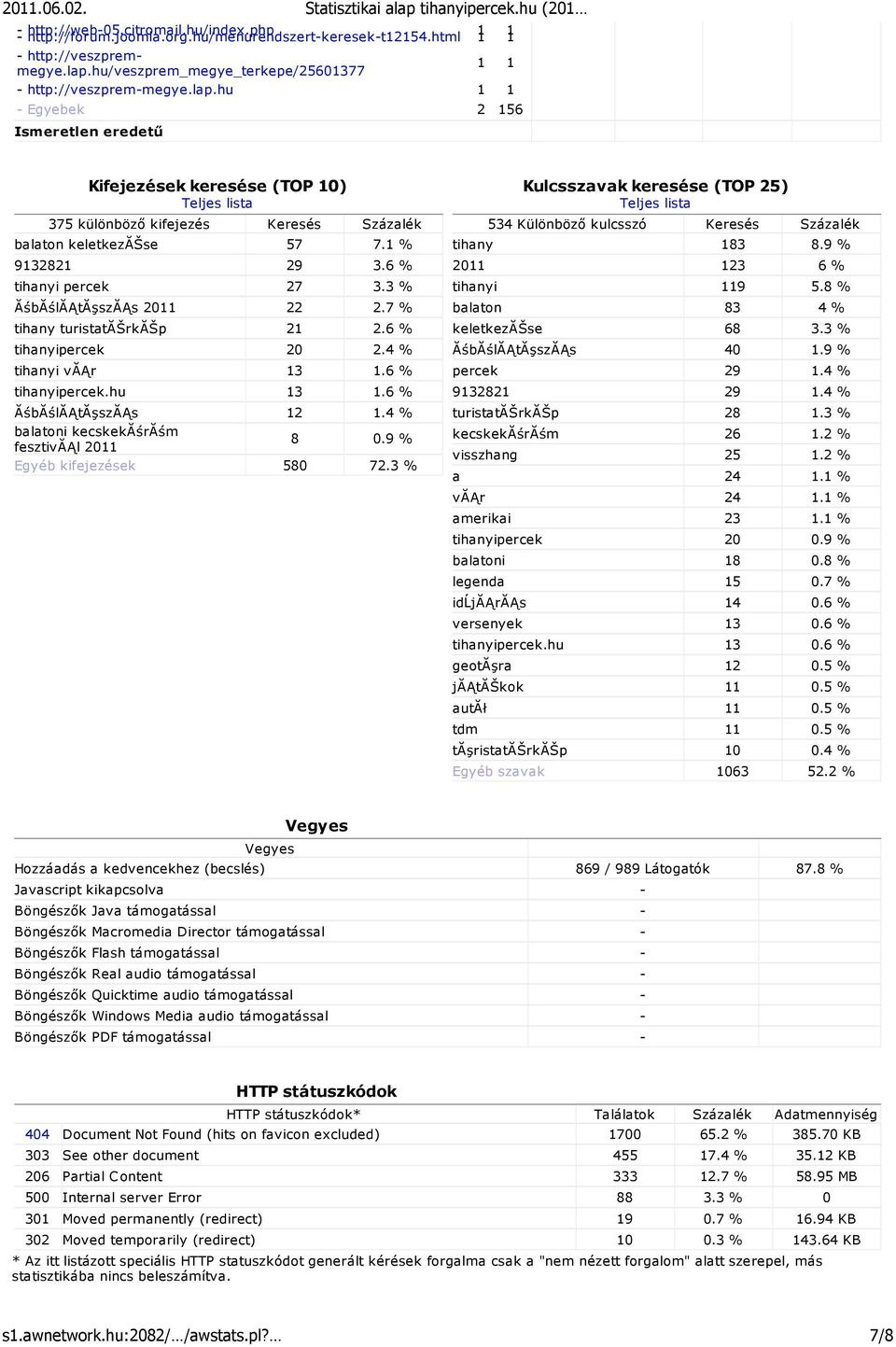 3 % ĂśbĂślĂĄtĂşszĂĄs 22 2.7 % tihany turistatăšrkăšp 21 2.6 % tihanyipercek 20 2.4 % tihanyi văąr 13 1.6 % tihanyipercek.hu 13 1.6 % ĂśbĂślĂĄtĂşszĂĄs 12 1.4 % balatoni kecskekăśrăśm fesztivăąl 8 0.