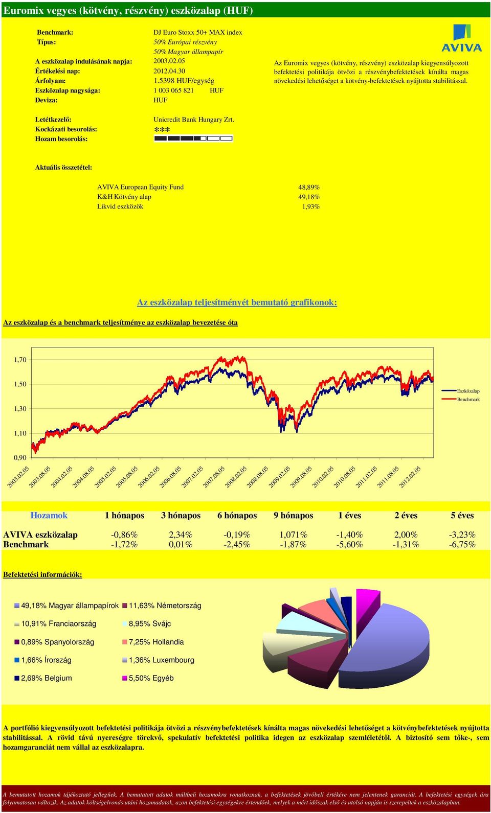 kötvény-befektetések nyújtotta stabilitással. *** AVIVA European Equity Fund 48,89% K&H Kötvény alap 49,18% Likvid eszközök 1,93% 1,70 1,50 1,30 1,10 0,90 2003.02.05 2003.08.05 2004.02.05 2004.08.05 2005.