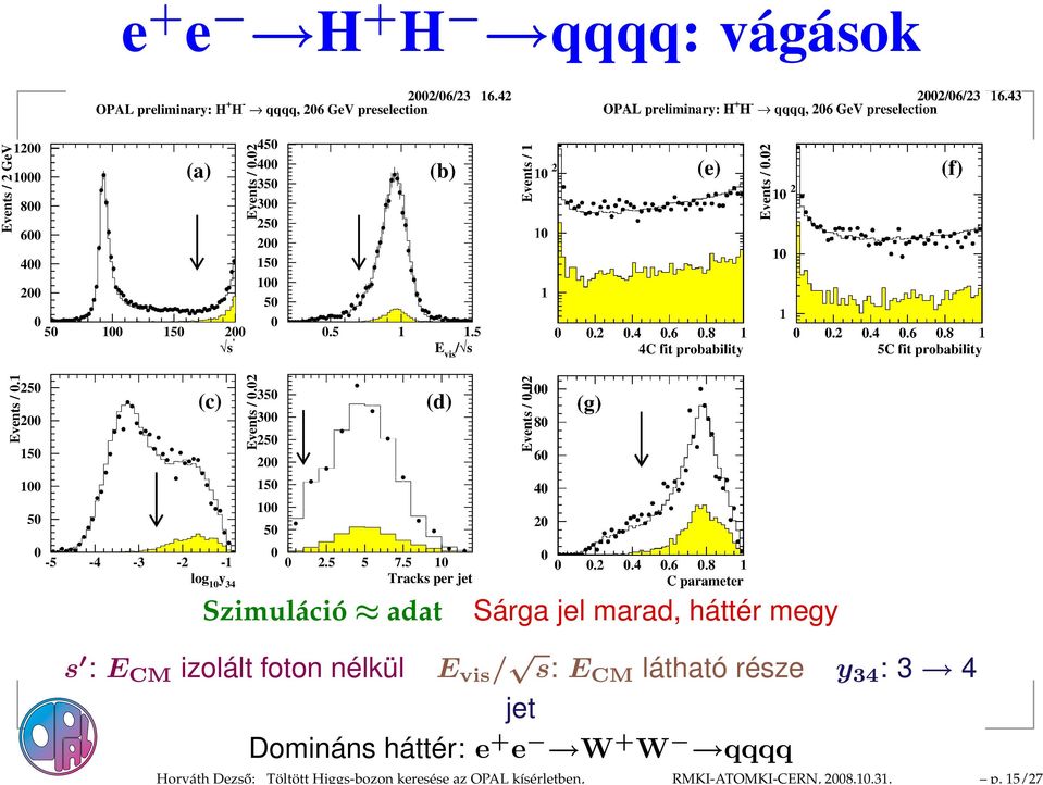 25 2 5 5 (c) -5-4 -3-2 - log y 34 Events /.2 35 3 25 2 5 5 (d) 2.5 5 7.