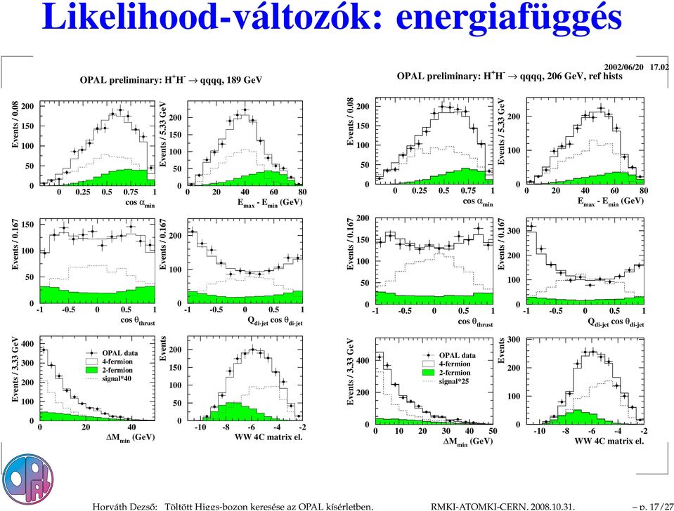 8 2 5 5 Events / 5.33 GeV 2.25.5.75 cos α min 2 4 6 8 E max - E min (GeV).25.5.75 cos α min 2 4 6 8 E max - E min (GeV) Events /.67 5 5 Events /.67 2 Events /.67 2 5 5 Events /.67 3 2 - -.5.5 cos θ thrust - -.