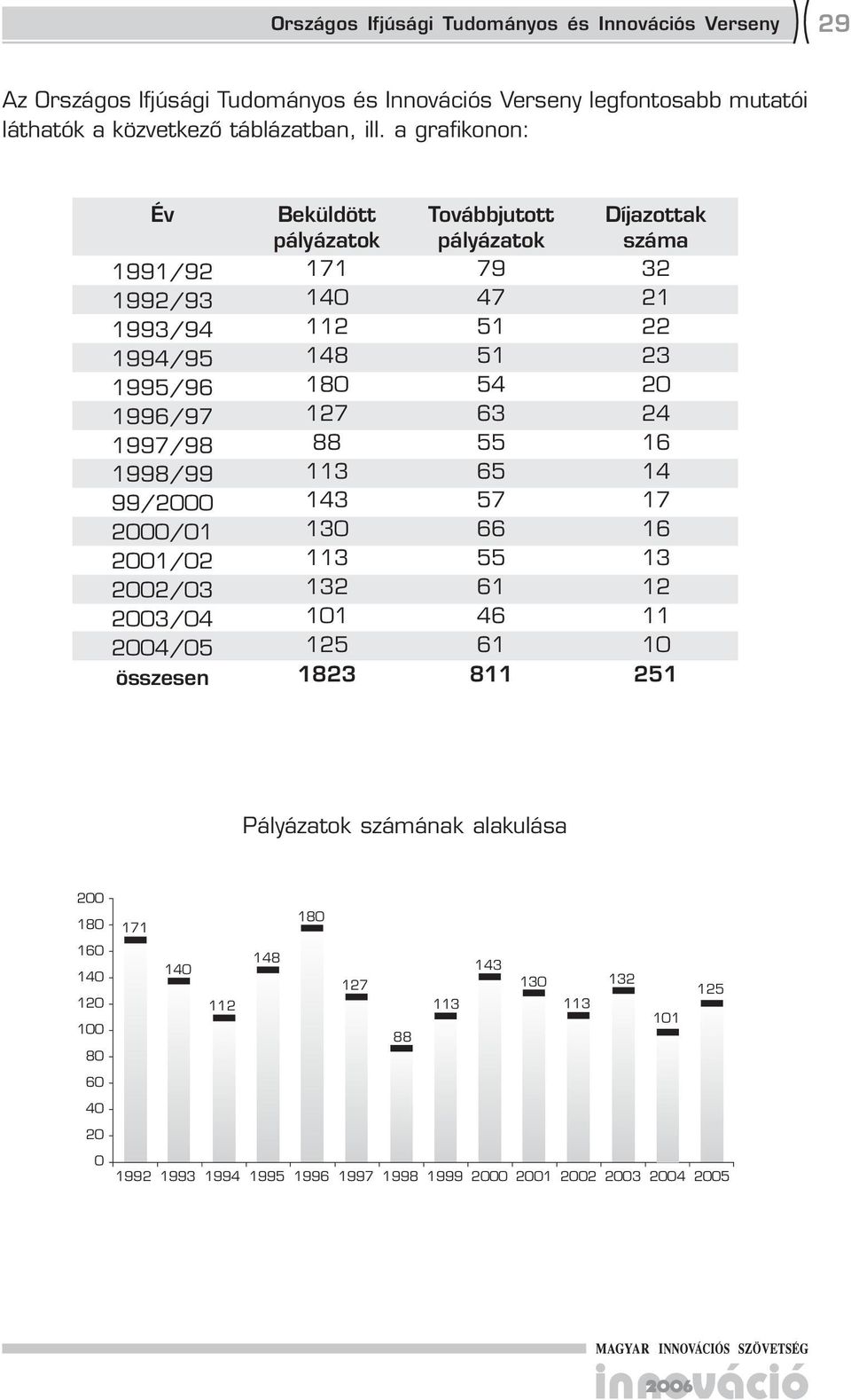 180 127 88 113 143 130 113 132 101 125 1823 Továbbjutott pályázatok 79 47 51 51 54 3 55 5 57 55 1 4 1 811 Díjazottak száma 32 21 22 23 20 24 1 14 17 1 13 12 11 10 251