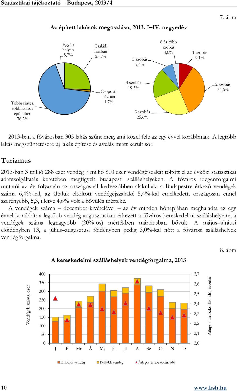 2013-ban a fővárosban 305 lakás szűnt meg, ami közel fele az egy évvel korábbinak. A legtöbb lakás megszüntetésére új lakás építése és avulás miatt került sor.