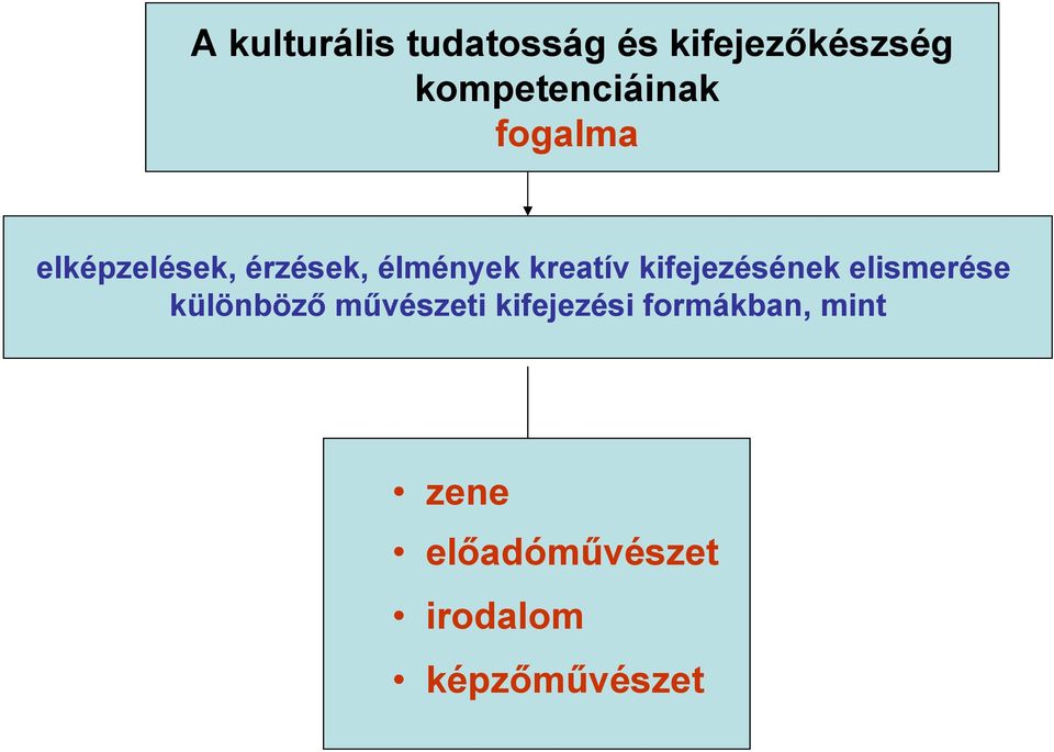 kreatív kifejezésének elismerése különböző művészeti
