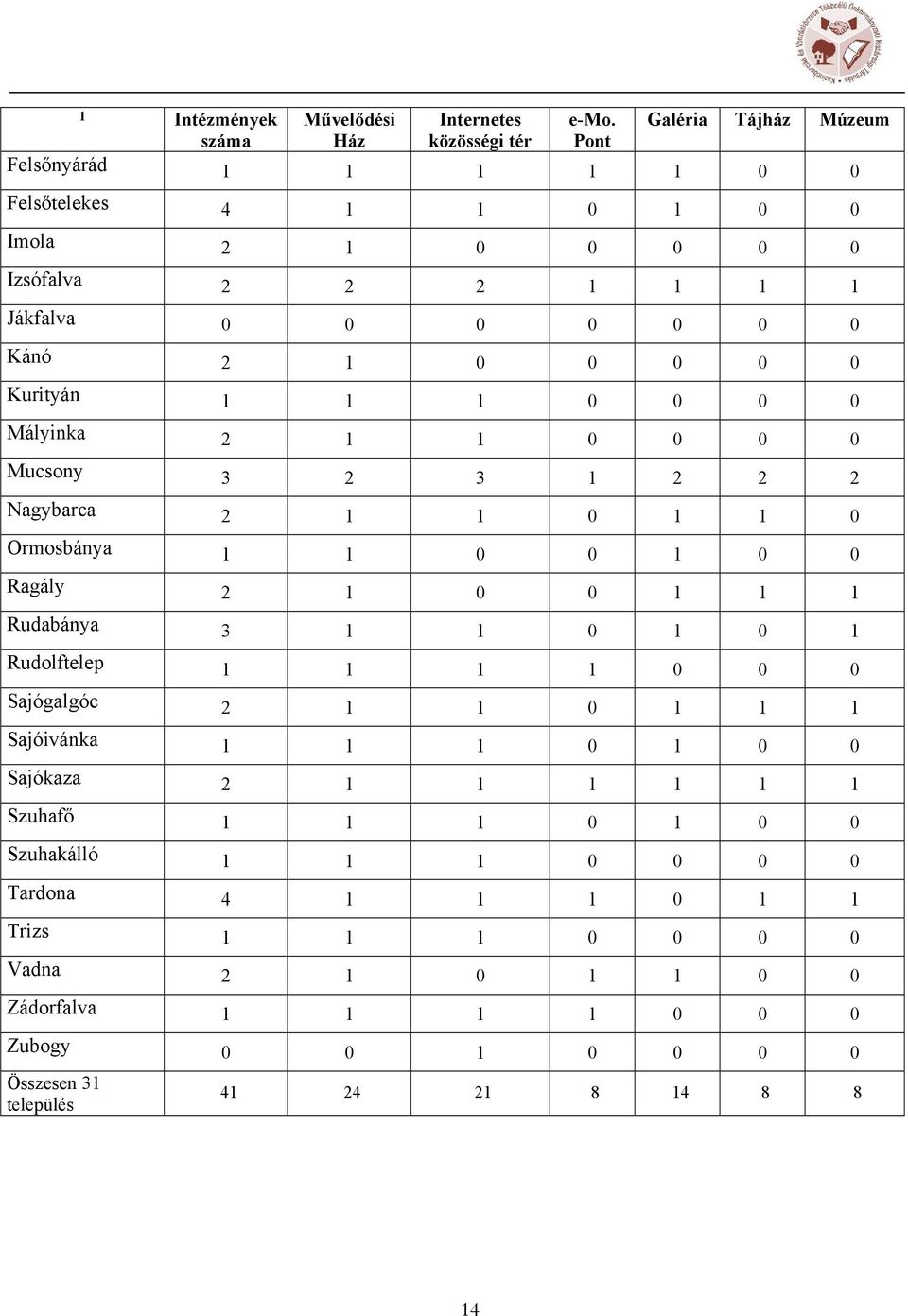 Kánó 2 1 0 0 0 0 0 Kurityán 1 1 1 0 0 0 0 Mályinka 2 1 1 0 0 0 0 Mucsny 3 2 3 1 2 2 2 Nagybarca 2 1 1 0 1 1 0 Ormsbánya 1 1 0 0 1 0 0 Ragály 2 1 0 0 1 1 1 Rudabánya 3 1 1