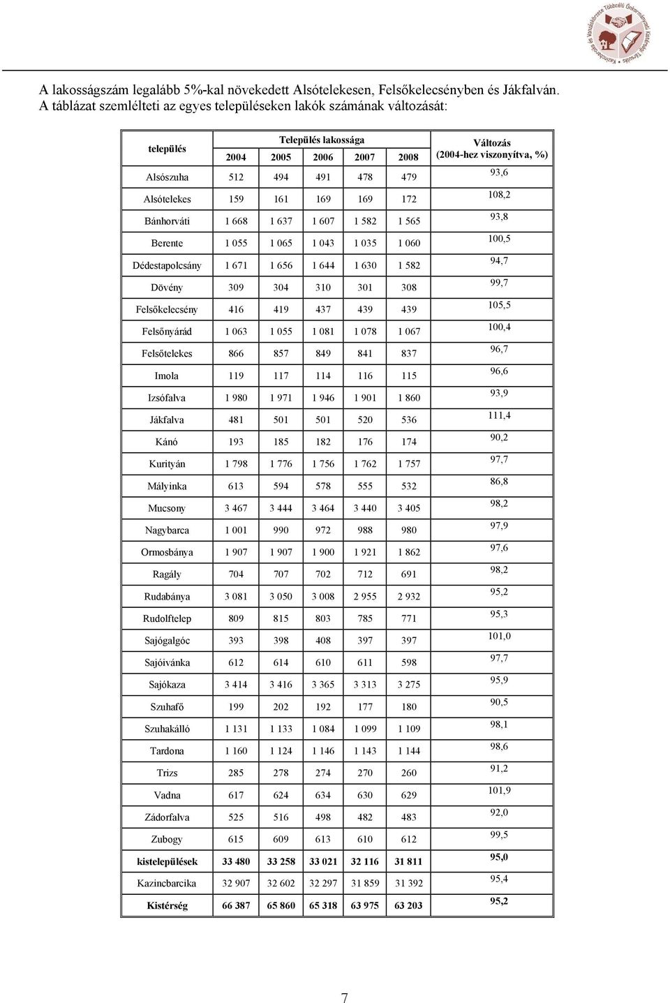 668 1 637 1 607 1 582 1 565 Berente 1 055 1 065 1 043 1 035 1 060 Dédestaplcsány 1 671 1 656 1 644 1 630 1 582 Dövény 309 304 310 301 308 Felsőkelecsény 416 419 437 439 439 Felsőnyárád 1 063 1 055 1