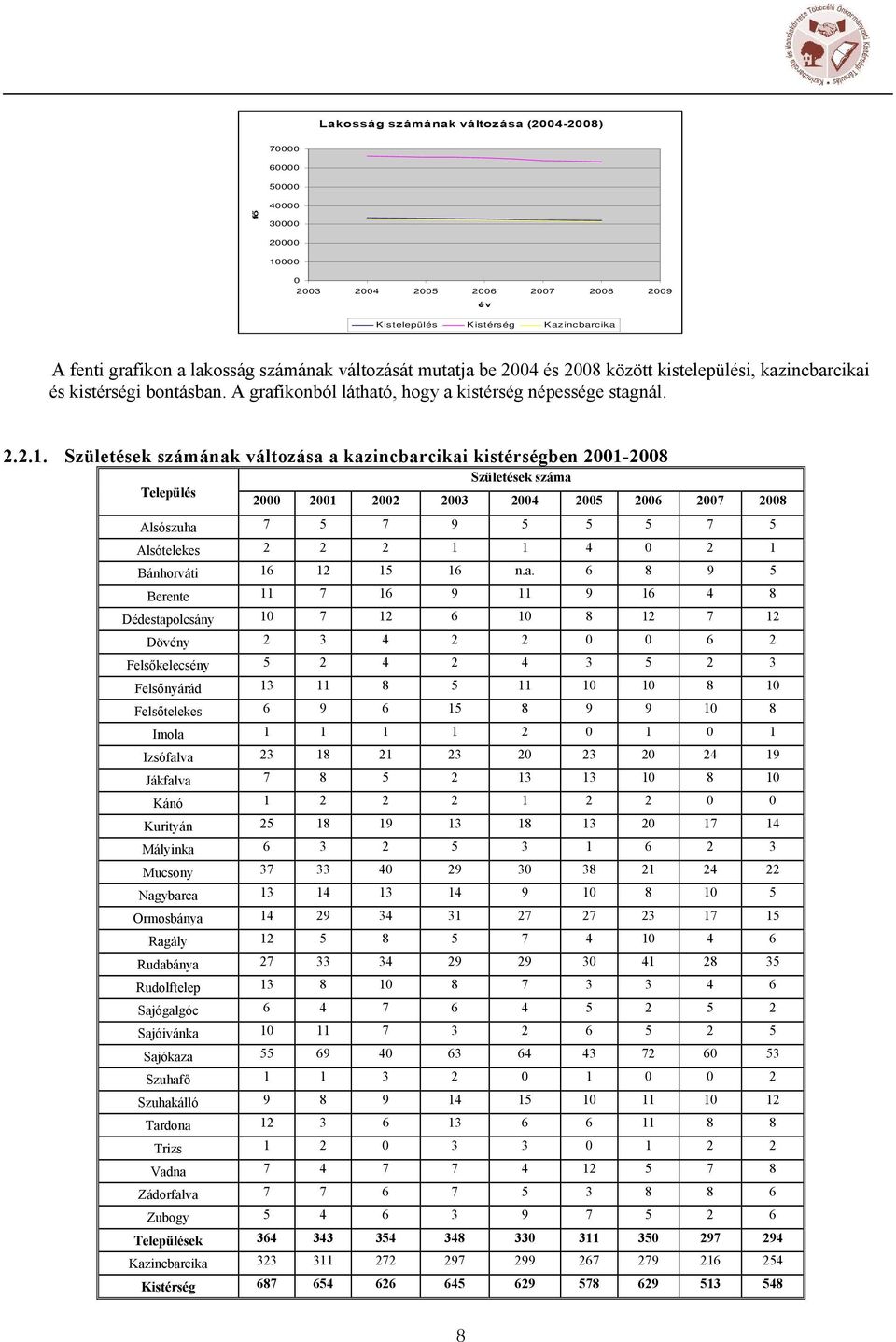 Születések számának váltzása a kazincbarcikai kistérségben 2001-2008 Születések száma Település 2000 2001 2002 2003 2004 2005 2006 2007 2008 Alsószuha 7 5 7 9 5 5 5 7 5 Alsótelekes 2 2 2 1 1 4 0 2 1