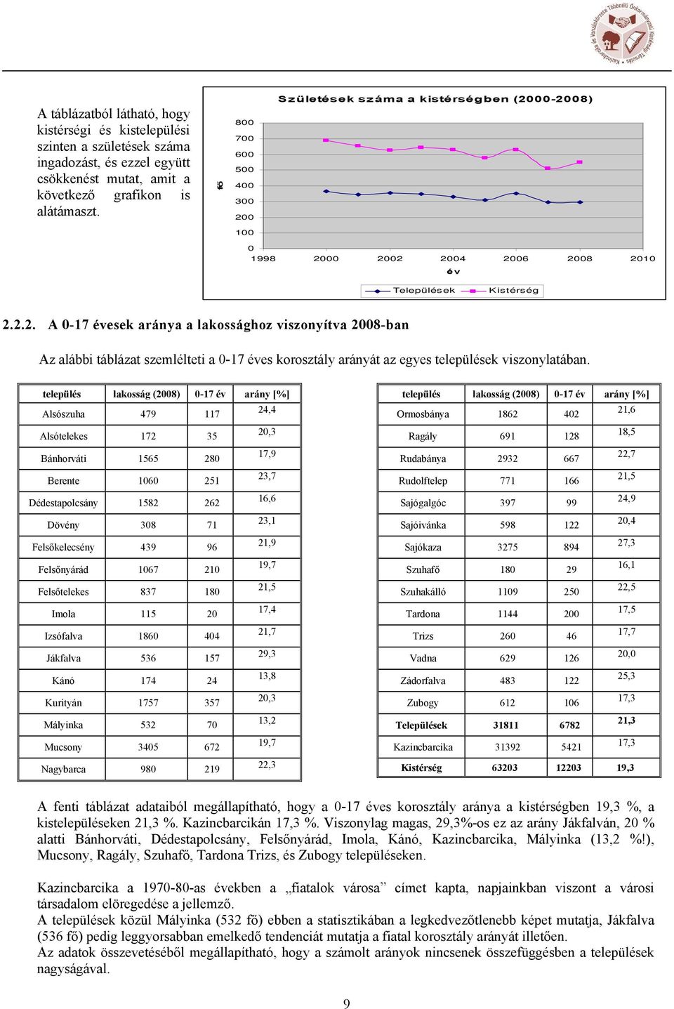 település laksság (2008) 0-17 év arány [%] Alsószuha 479 117 24,4 Alsótelekes 172 35 20,3 Bánhrváti 1565 280 17,9 Berente 1060 251 23,7 Dédestaplcsány 1582 262 16,6 Dövény 308 71 23,1 Felsőkelecsény