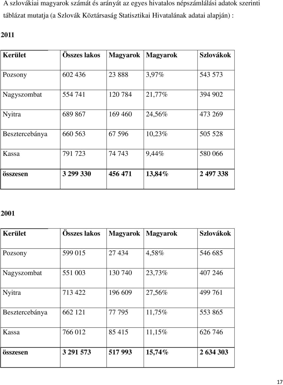 505 528 Kassa 791 723 74 743 9,44% 580 066 összesen 3 299 330 456 471 13,84% 2 497 338 2001 Kerület Összes lakos Magyarok Magyarok Szlovákok Pozsony 599 015 27 434 4,58% 546 685 Nagyszombat