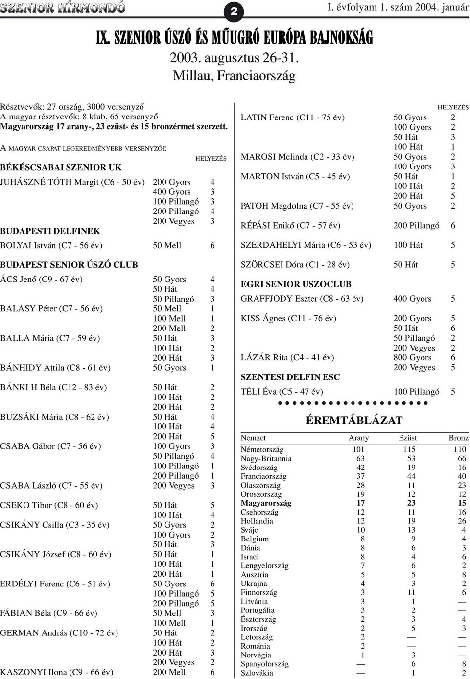 A MAGYAR CSAPAT LEGEREDMÉNYEBB VERSENYZÕI: HELYEZÉS BÉKÉSCSABAI SZENIOR UK JUHÁSZNÉ TÓTH Margit (C6-50 év) 200 Gyors 4 400 Gyors 3 100 Pillangó 3 200 Pillangó 4 200 Vegyes 3 BUDAPESTI DELFINEK BOLYAI