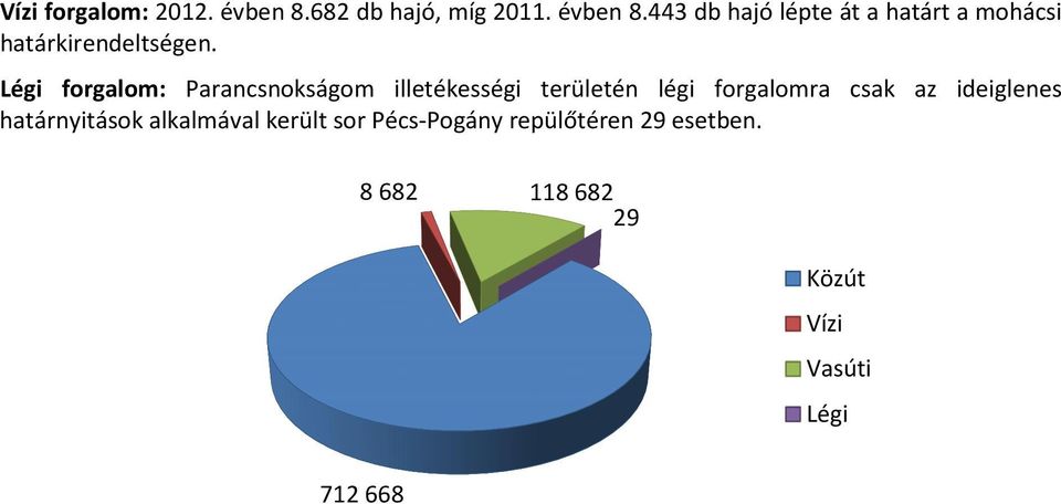 443 db hajó lépte át a határt a mohácsi határkirendeltségen.