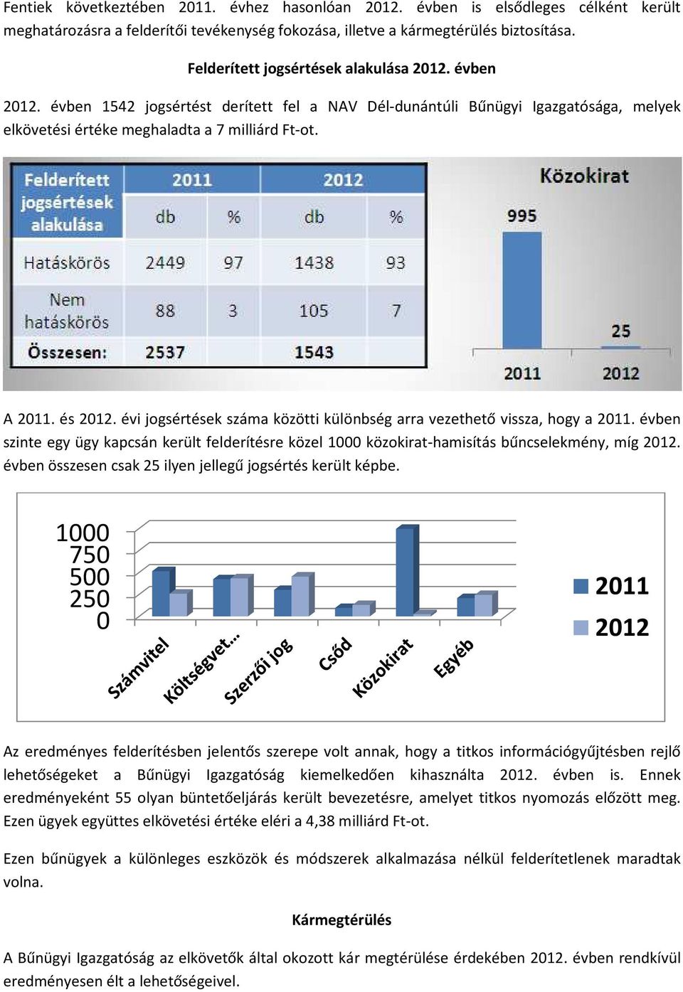 és 2012. évi jogsértések száma közötti különbség arra vezethető vissza, hogy a 2011. évben szinte egy ügy kapcsán került felderítésre közel 1000 közokirat-hamisítás bűncselekmény, míg 2012.