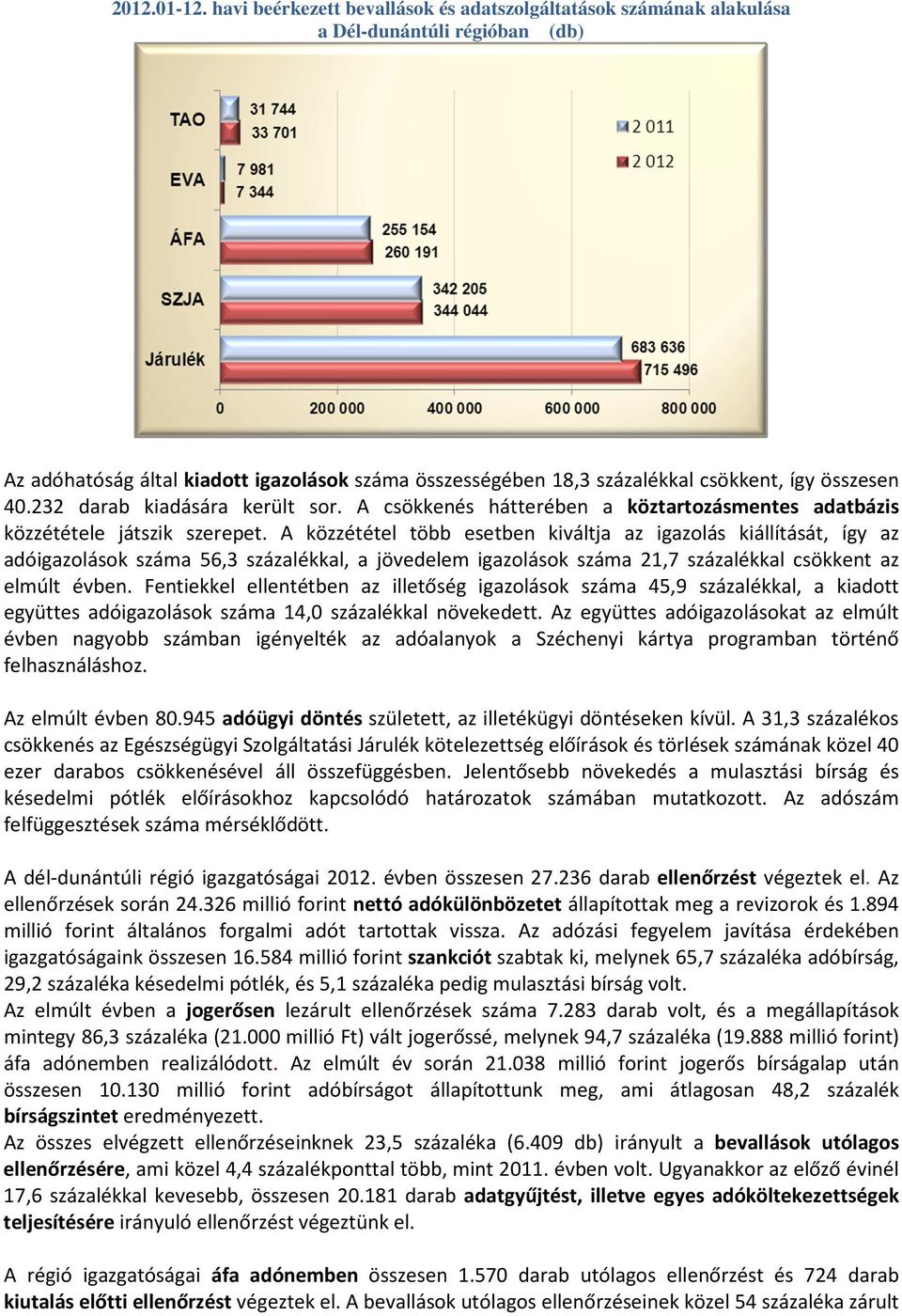 232 darab kiadására került sor. A csökkenés hátterében a köztartozásmentes adatbázis közzététele játszik szerepet.