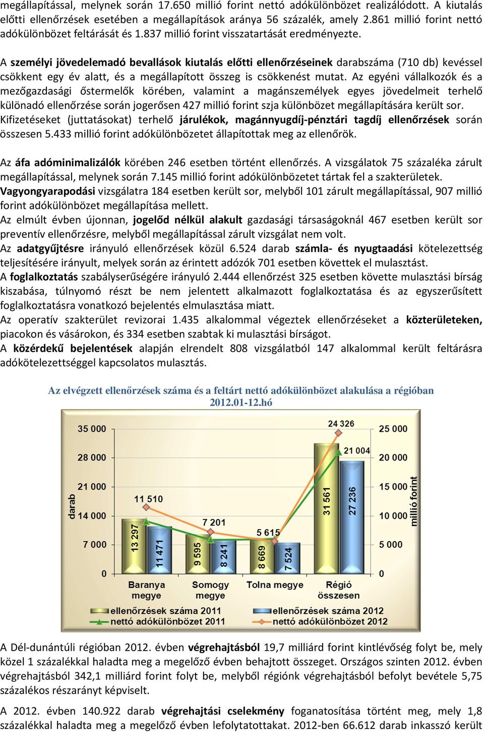 A személyi jövedelemadó bevallások kiutalás előtti ellenőrzéseinek darabszáma (710 db) kevéssel csökkent egy év alatt, és a megállapított összeg is csökkenést mutat.