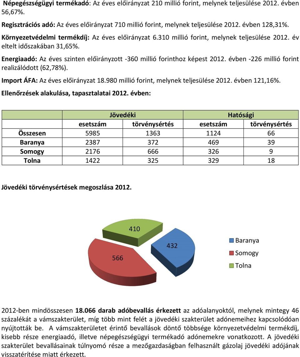 Energiaadó: Az éves szinten előirányzott -360 millió forinthoz képest 2012. évben -226 millió forint realizálódott (62,78%). Import ÁFA: Az éves előirányzat 18.